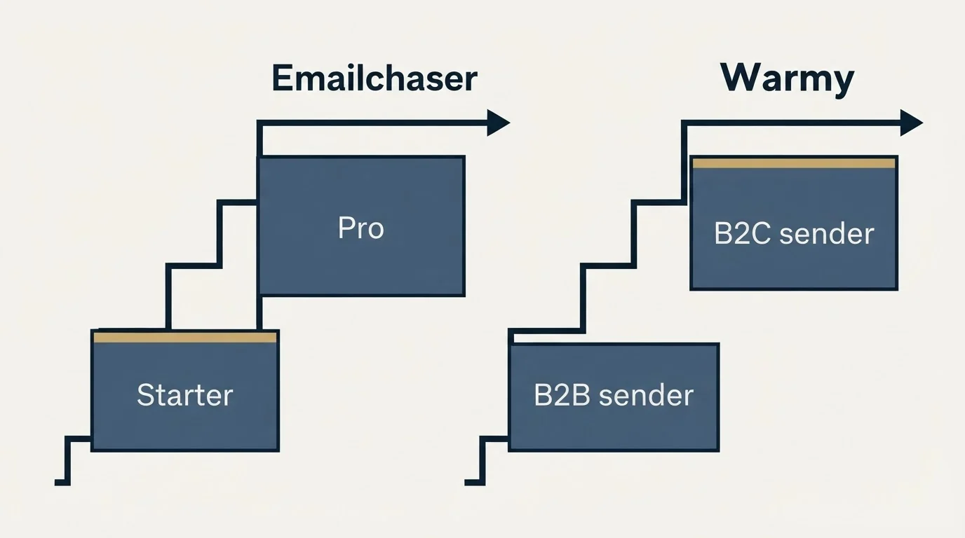 Pricing ladder: Pricing Comparison (Emailchaser, Warmy, Starter, B2B sender)