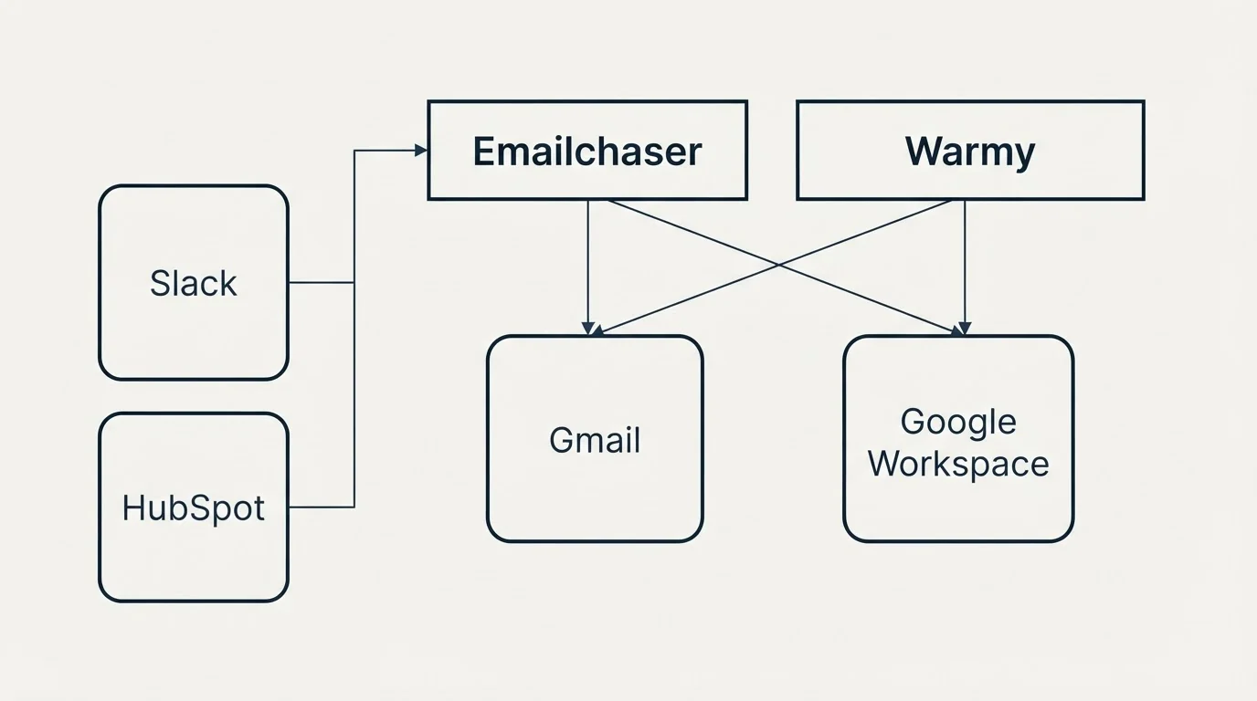 Integration grid: Integration Ecosystem (Emailchaser, Warmy, Gmail, Google Workspace)