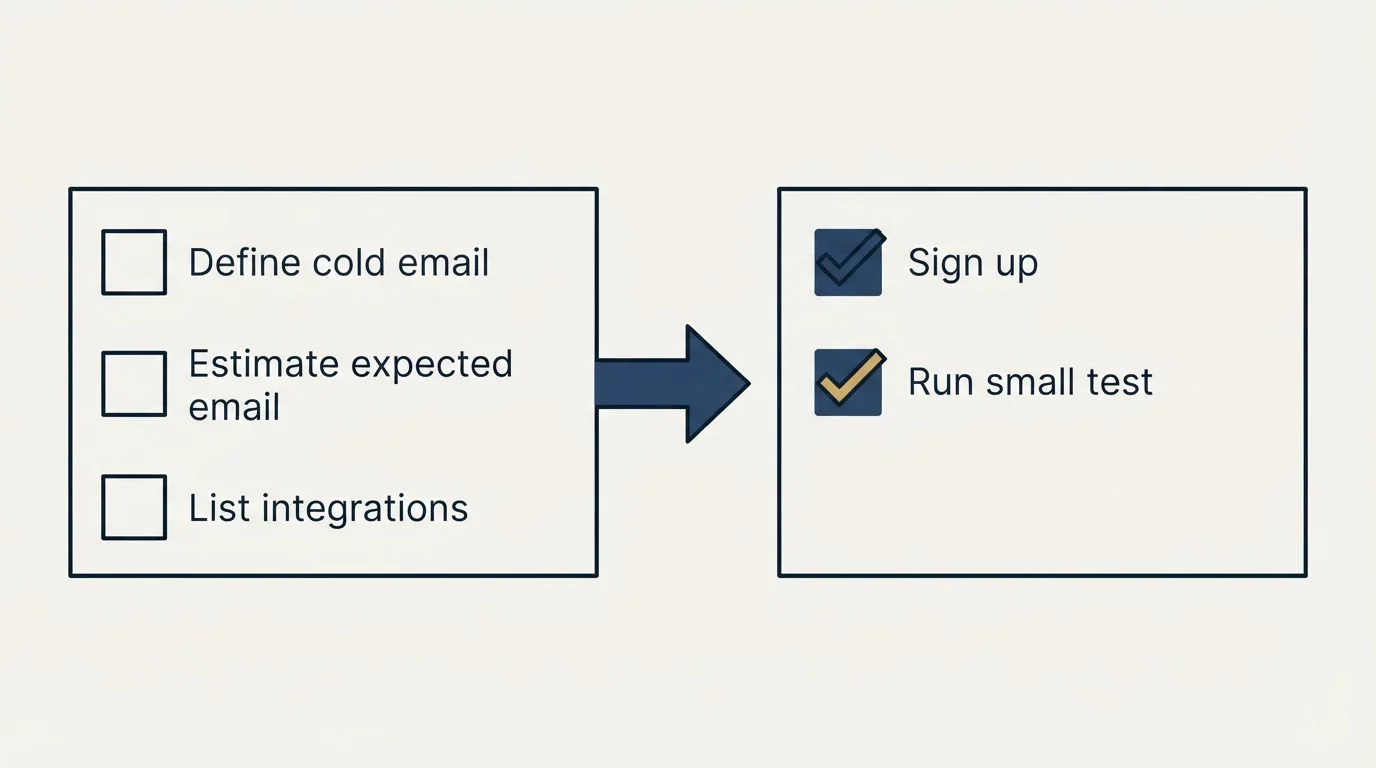Before-and-after steps: Getting Started Checklist (Define cold email, Estimate expected email, List integrations, Sign up)