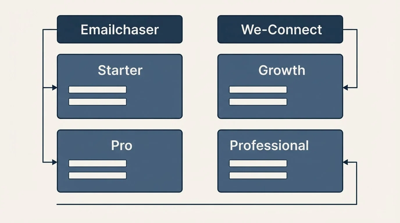 Pricing table: Pricing Comparison (Emailchaser, We-Connect, Starter, Growth)