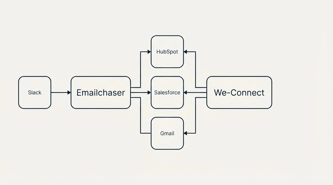 Integration flow: Integration Ecosystem (Emailchaser, We-Connect, HubSpot, Salesforce)