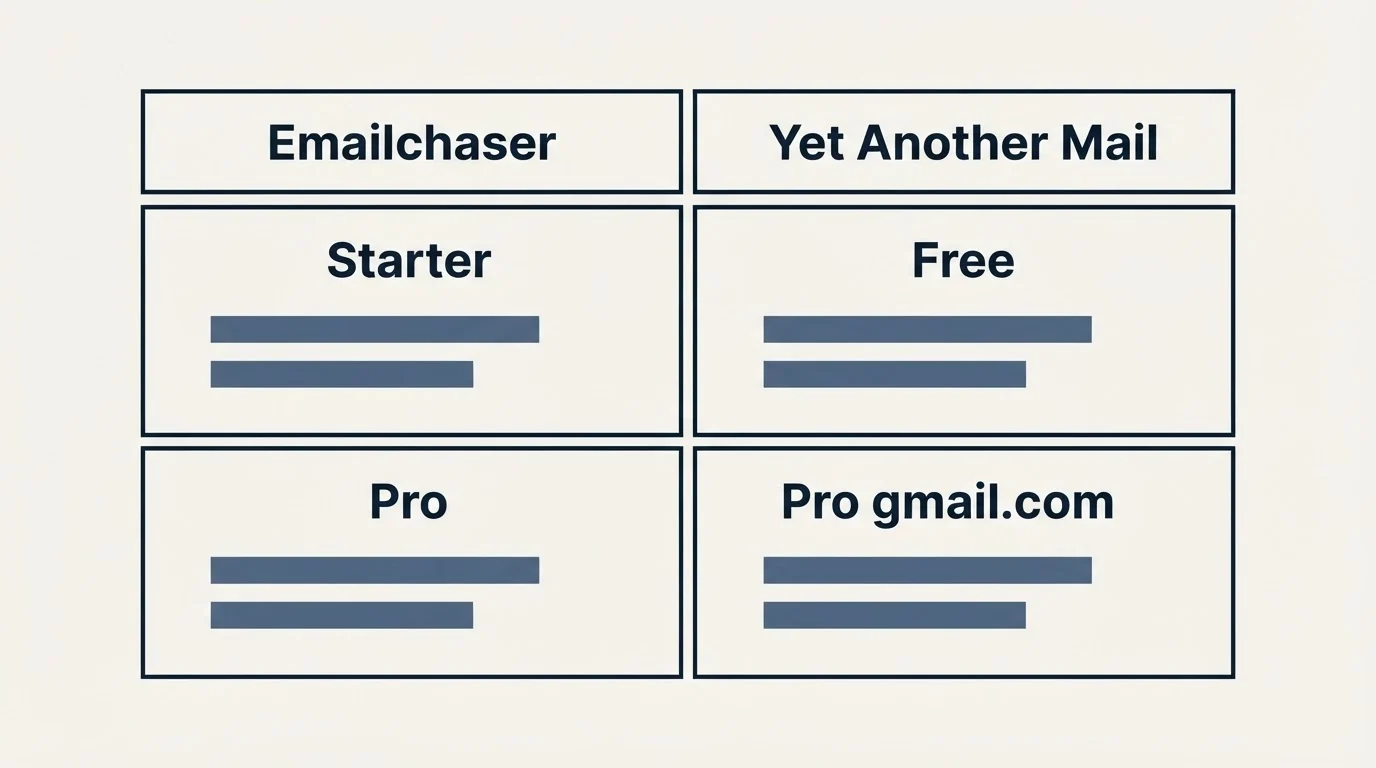 Pricing table: Pricing Comparison (Emailchaser, Yet Another Mail, Starter, Free)