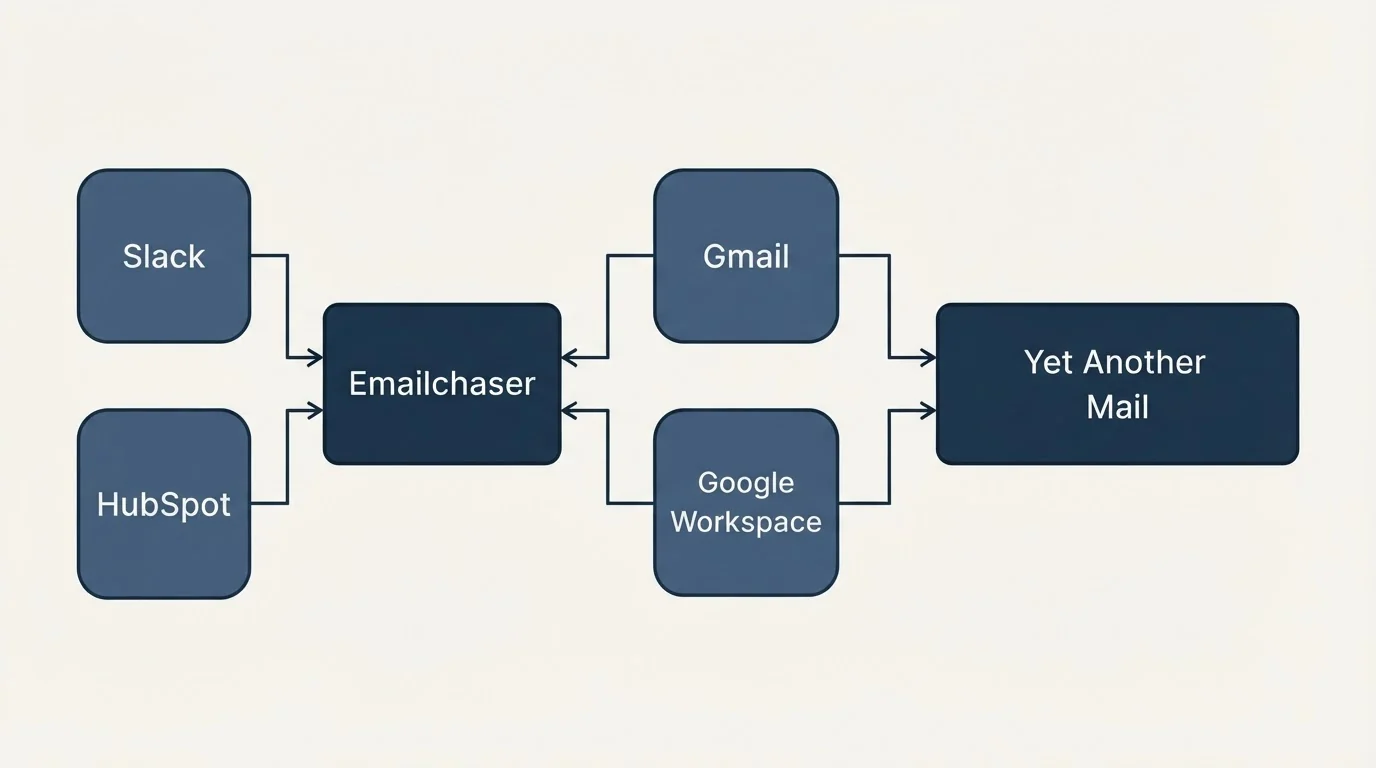 Integration schematic: Integration Ecosystem (Emailchaser, Yet Another Mail, Gmail, Google Workspace)