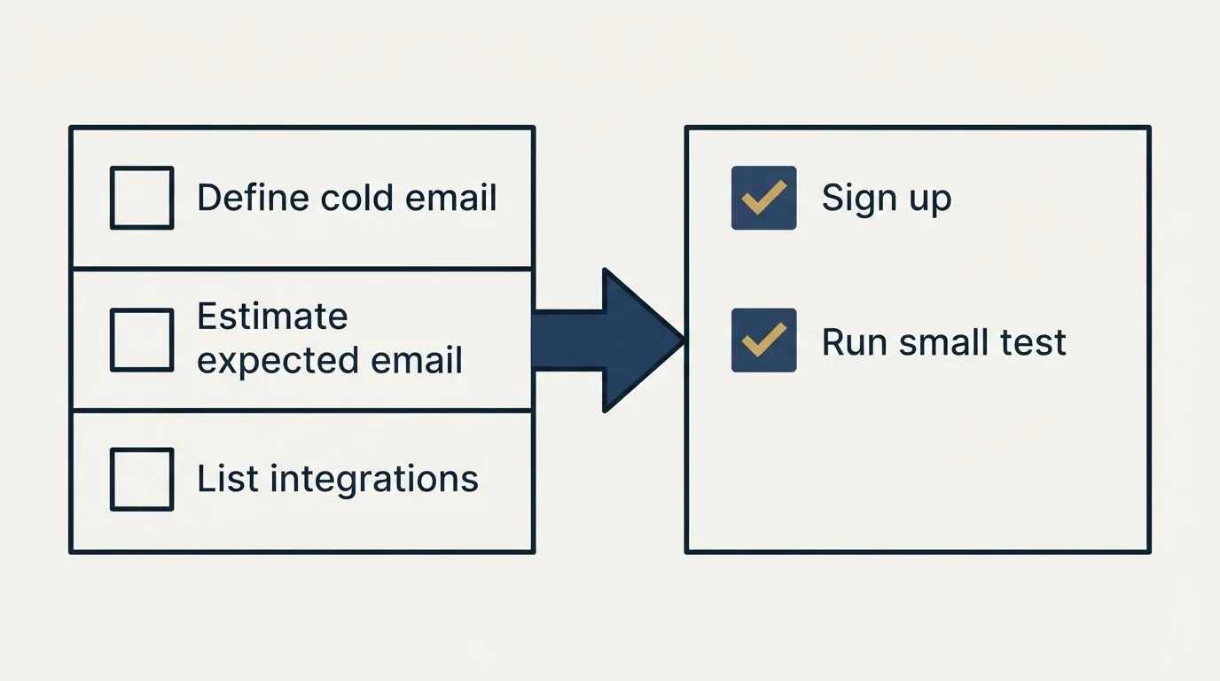 Before-and-after steps: Getting Started Checklist (Define cold email, Estimate expected email, List integrations, Sign up)