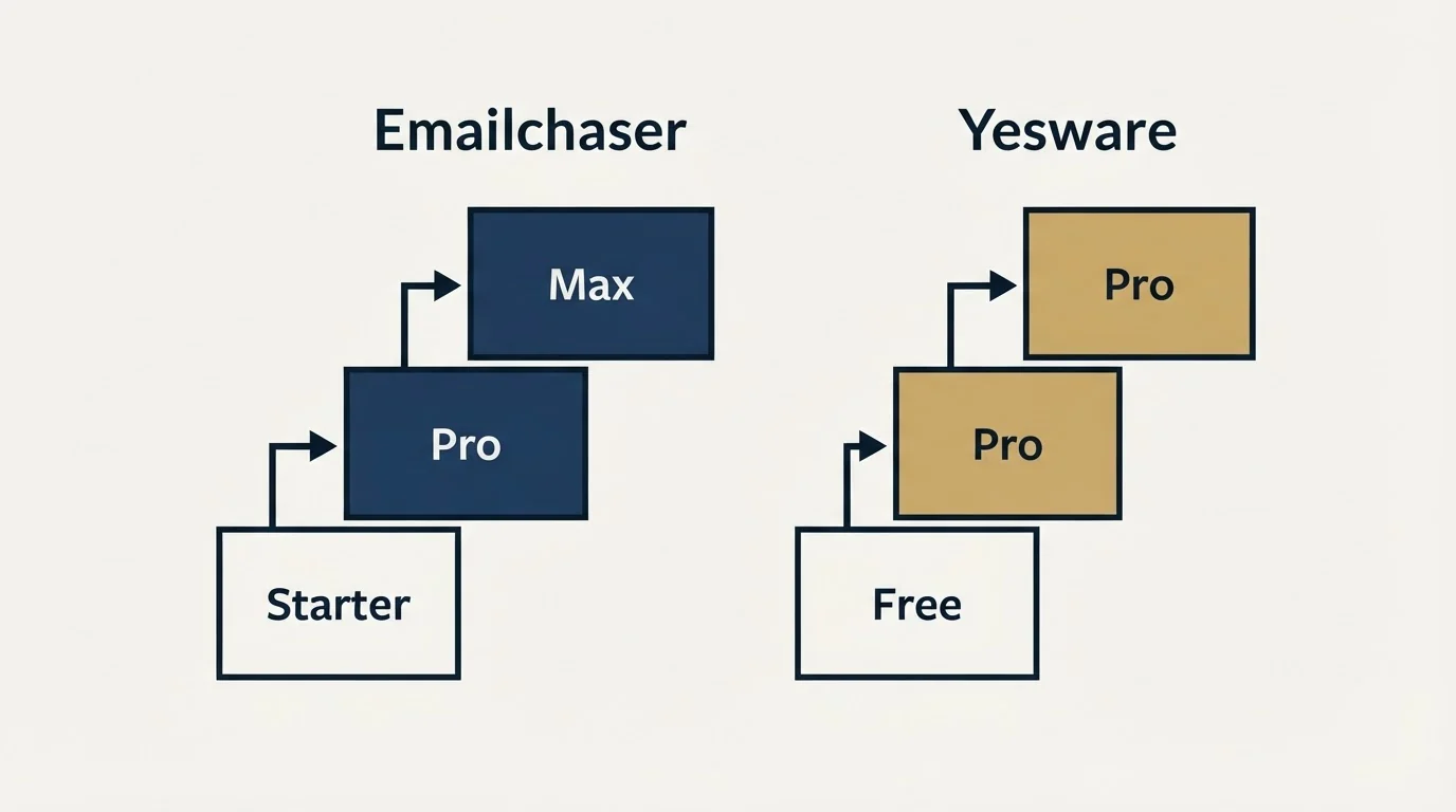 Pricing ladder: Pricing Comparison (Emailchaser, Yesware, Starter, Free)
