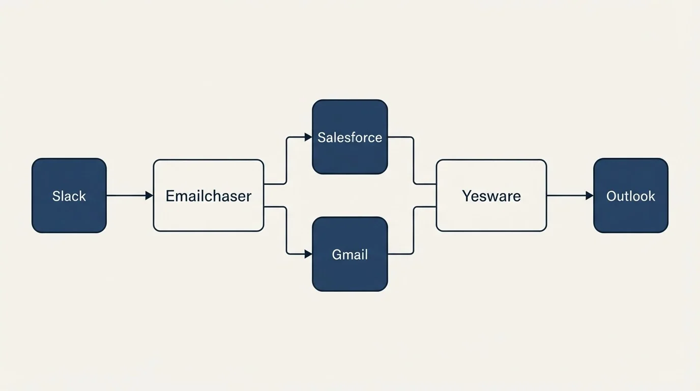 Integration flow: Integration Ecosystem (Emailchaser, Yesware, Salesforce, Gmail)