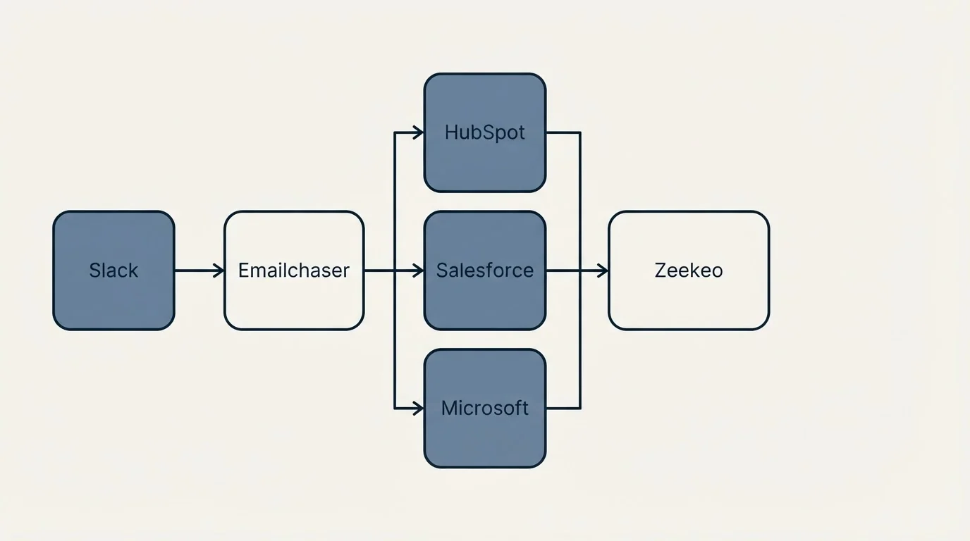 Integration flow: Integration Ecosystem (Emailchaser, Zeekeo, HubSpot, Salesforce)