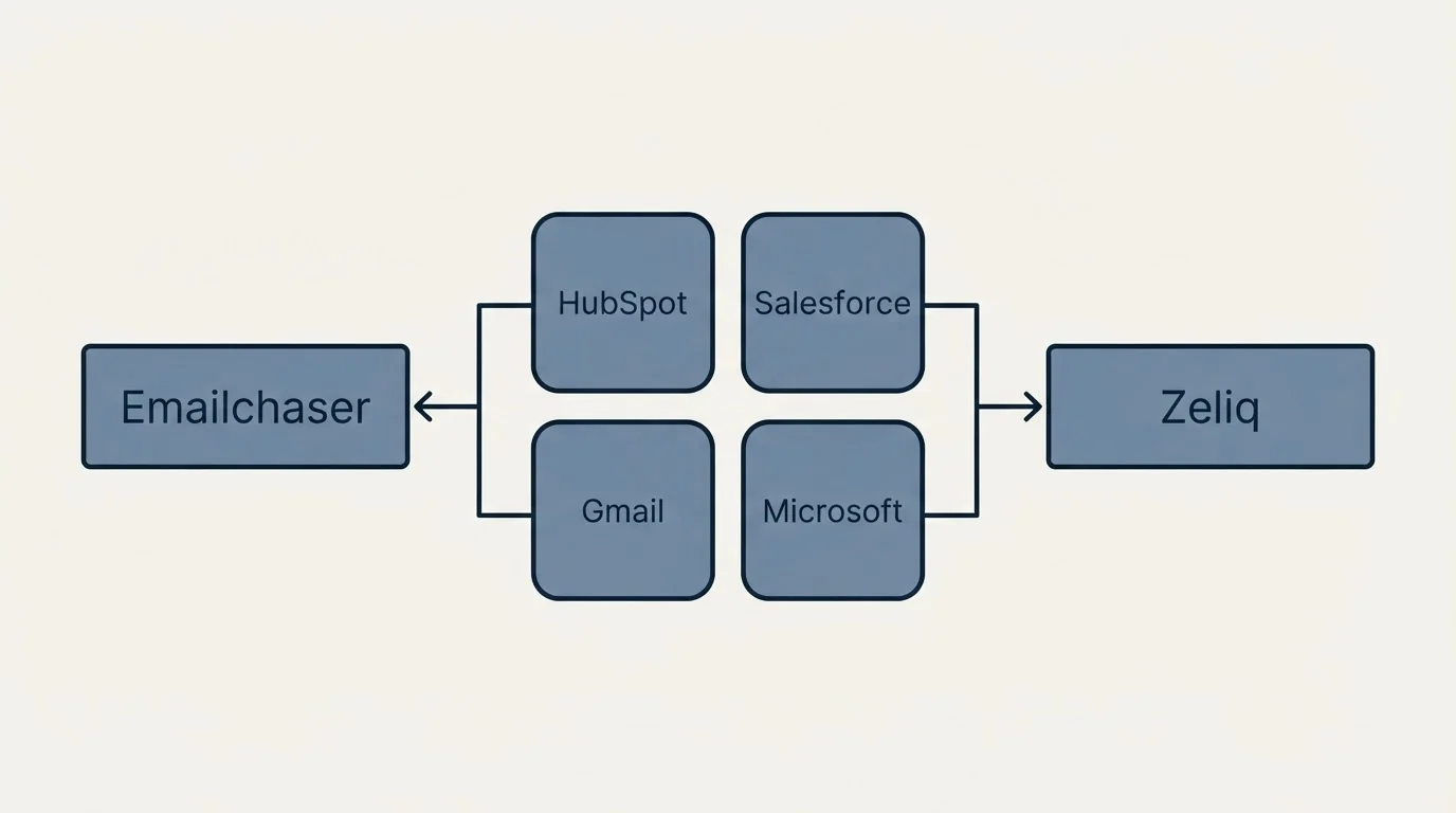 Integration schematic: Integration Ecosystem (Emailchaser, Zeliq, HubSpot, Salesforce)