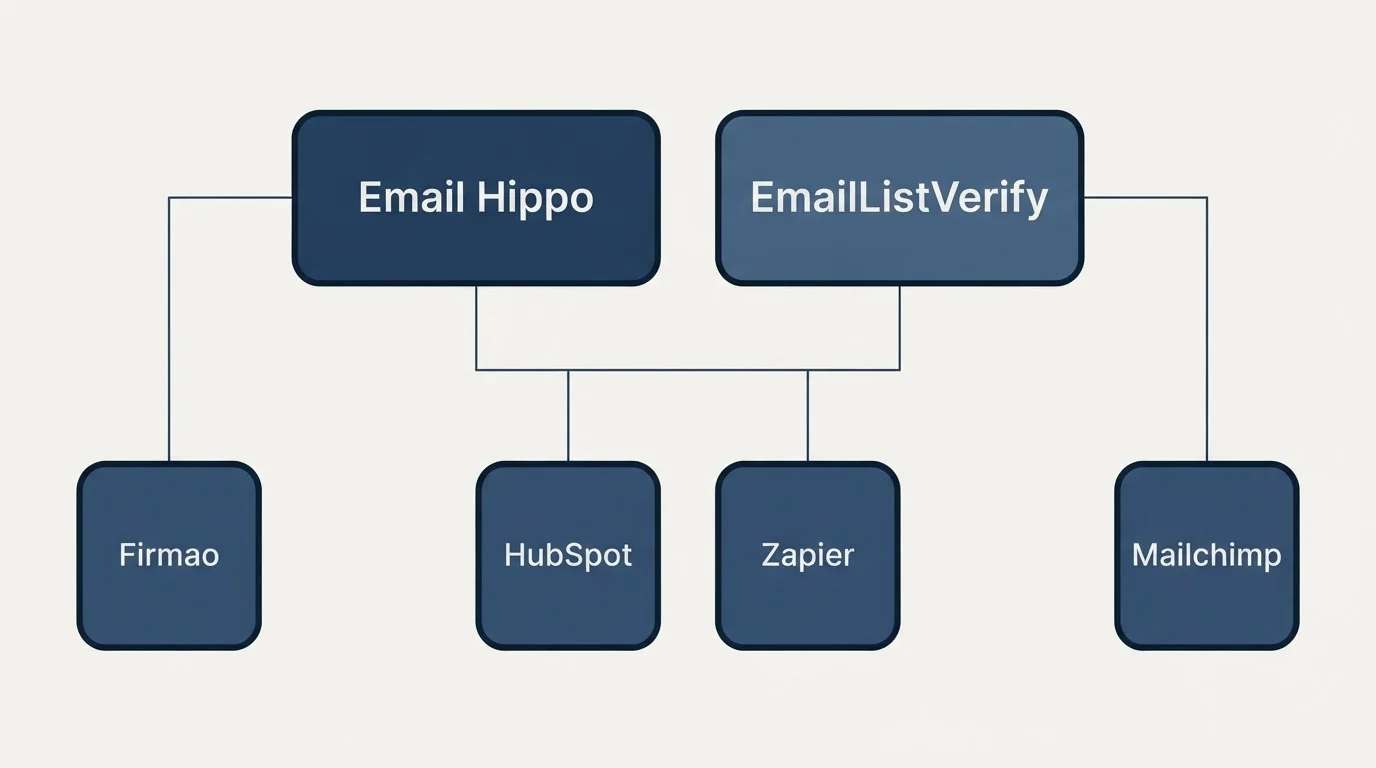 Integration grid: Integration Ecosystem (Email Hippo, EmailListVerify, HubSpot, Zapier)