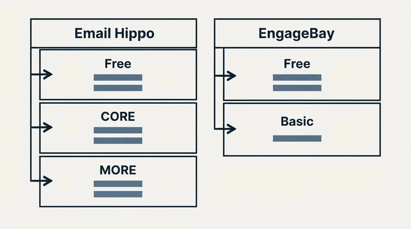 Pricing table: Pricing Comparison (Email Hippo, EngageBay, Free, CORE)