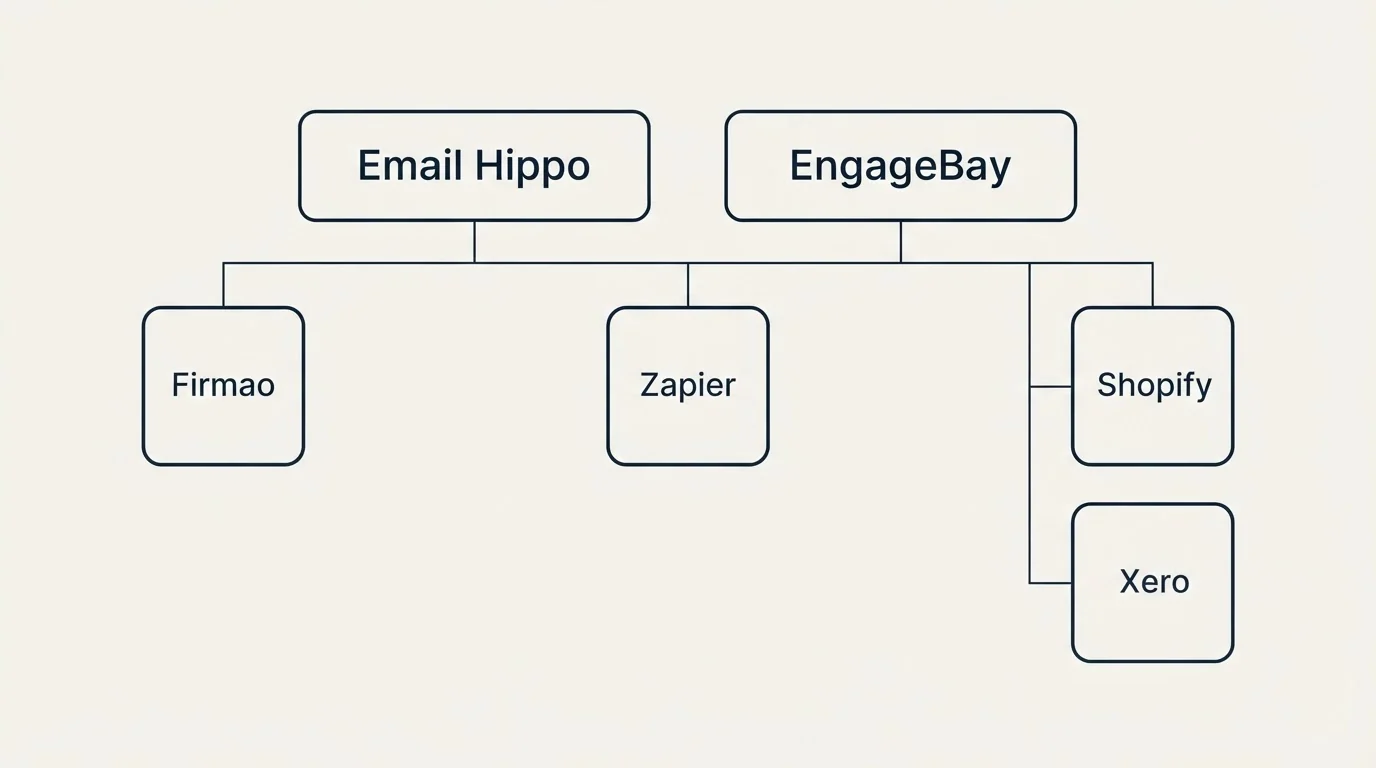 Integration grid: Integration Ecosystem (Email Hippo, EngageBay, Zapier, Shopify)