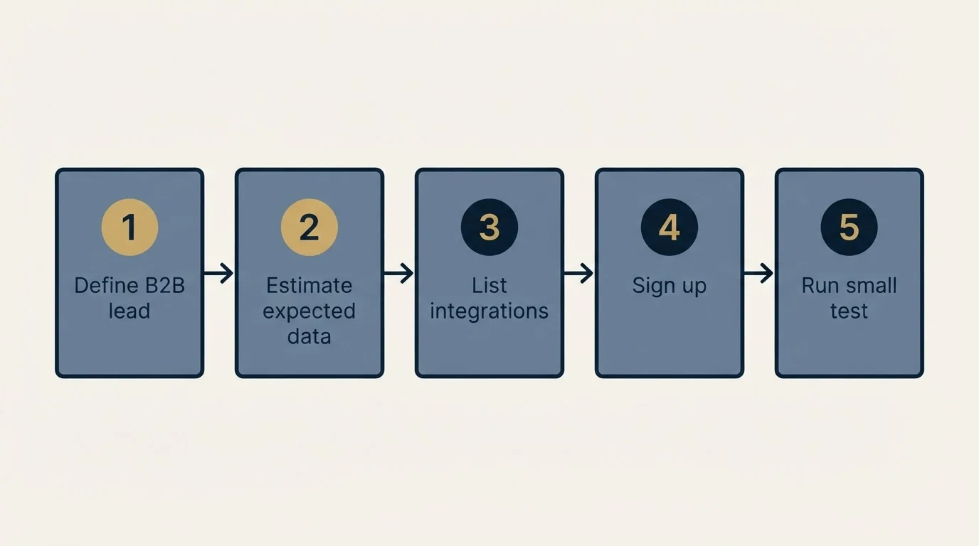 Step sequence: Getting Started Checklist (Define B2B lead, Estimate expected data, List integrations, Sign up)