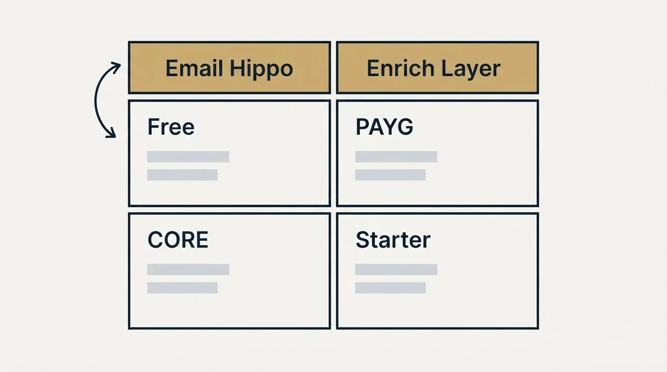 Pricing table: Pricing Comparison (Email Hippo, Enrich Layer, Free, PAYG)