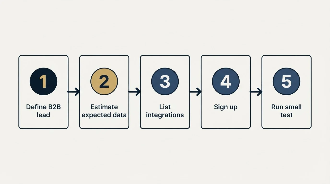 Step sequence: Getting Started Checklist (Define B2B lead, Estimate expected data, List integrations, Sign up)