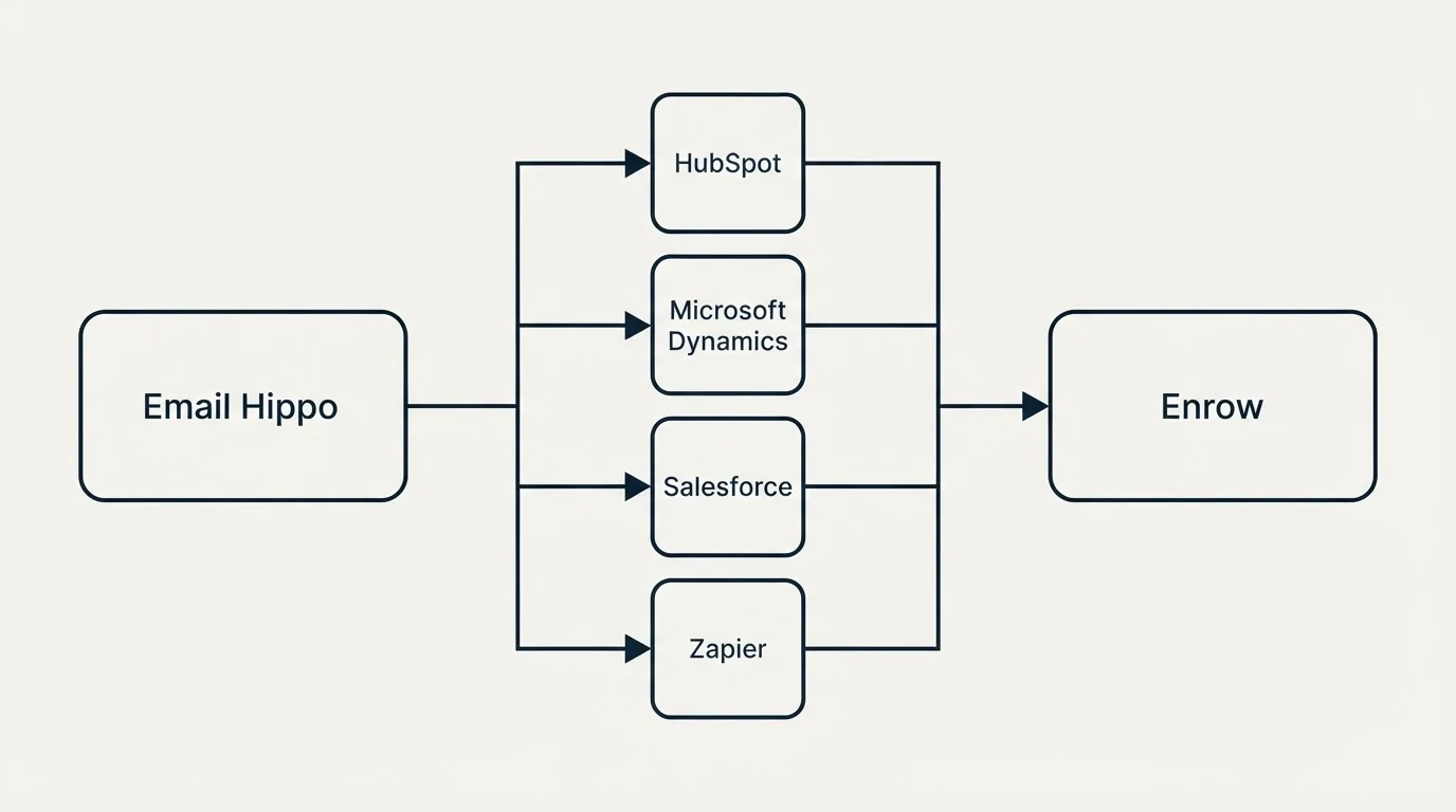 Integration flow: Integration Ecosystem (Email Hippo, Enrow, HubSpot, Microsoft Dynamics)