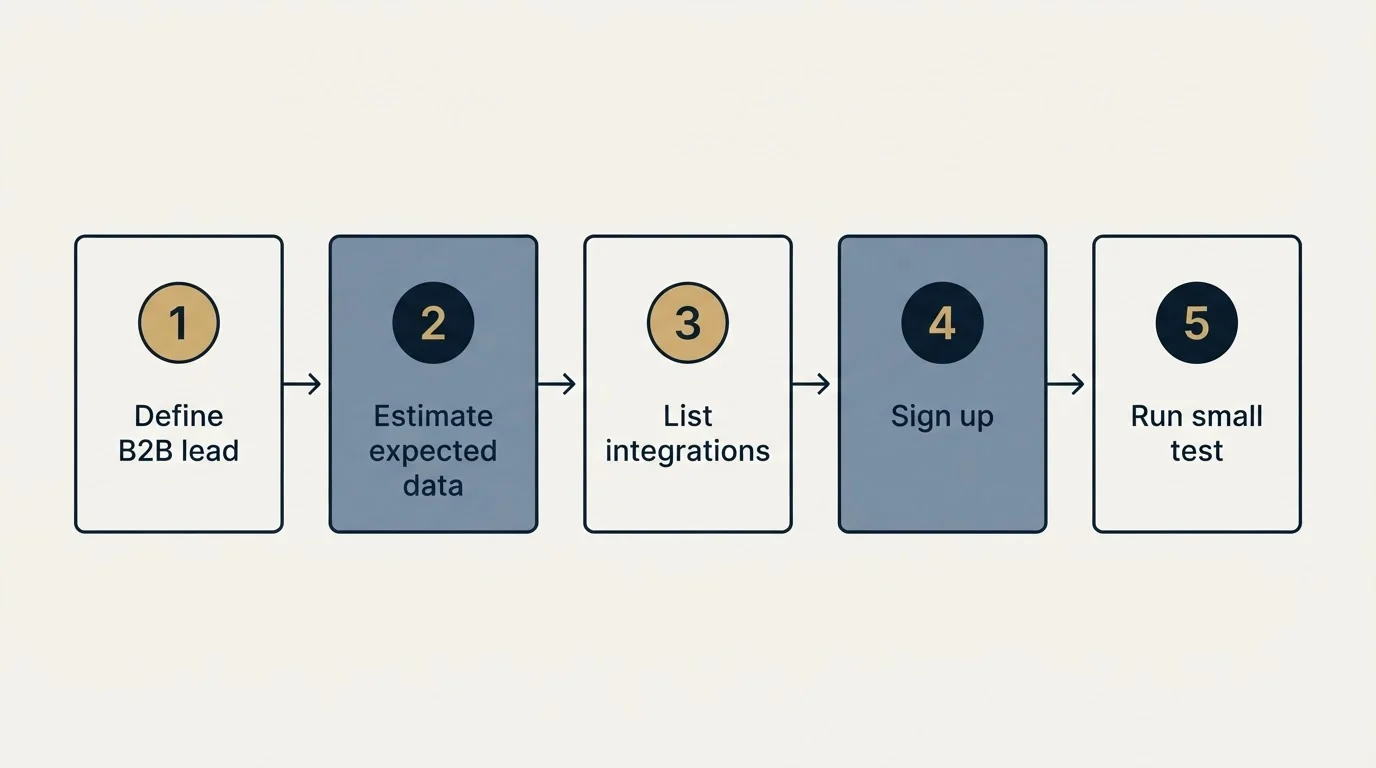 Step sequence: Getting Started Checklist (Define B2B lead, Estimate expected data, List integrations, Sign up)