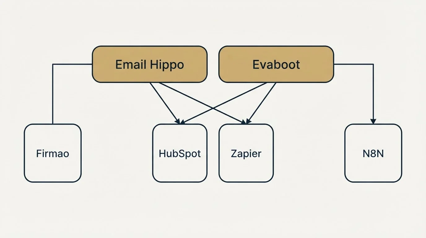 Integration grid: Integration Ecosystem (Email Hippo, Evaboot, HubSpot, Zapier)