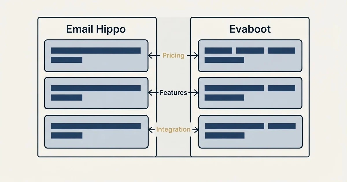 Comparison panel: Email Hippo vs Evaboot (Pricing, Features, Integration)