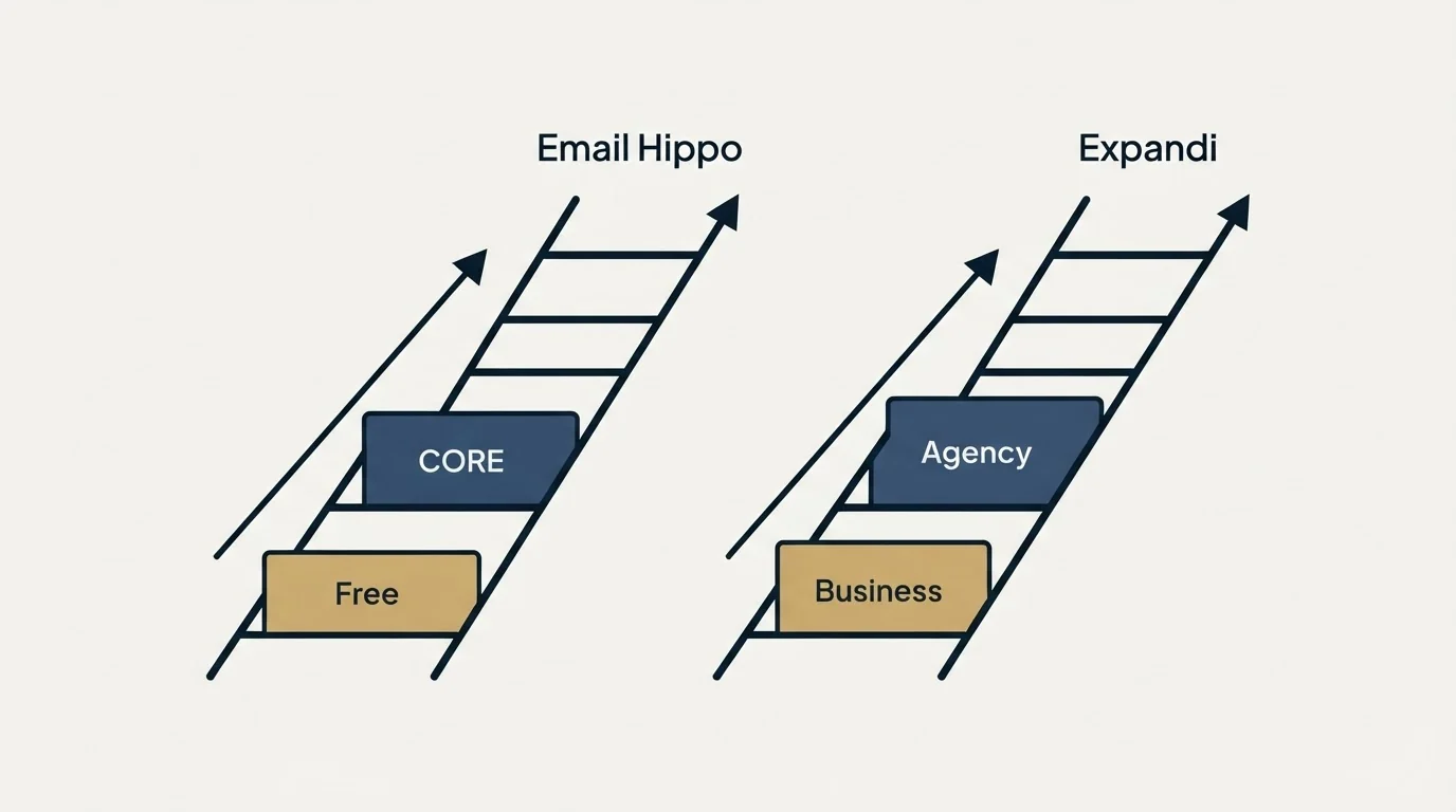 Pricing ladder: Pricing Comparison (Email Hippo, Expandi, Free, Business)