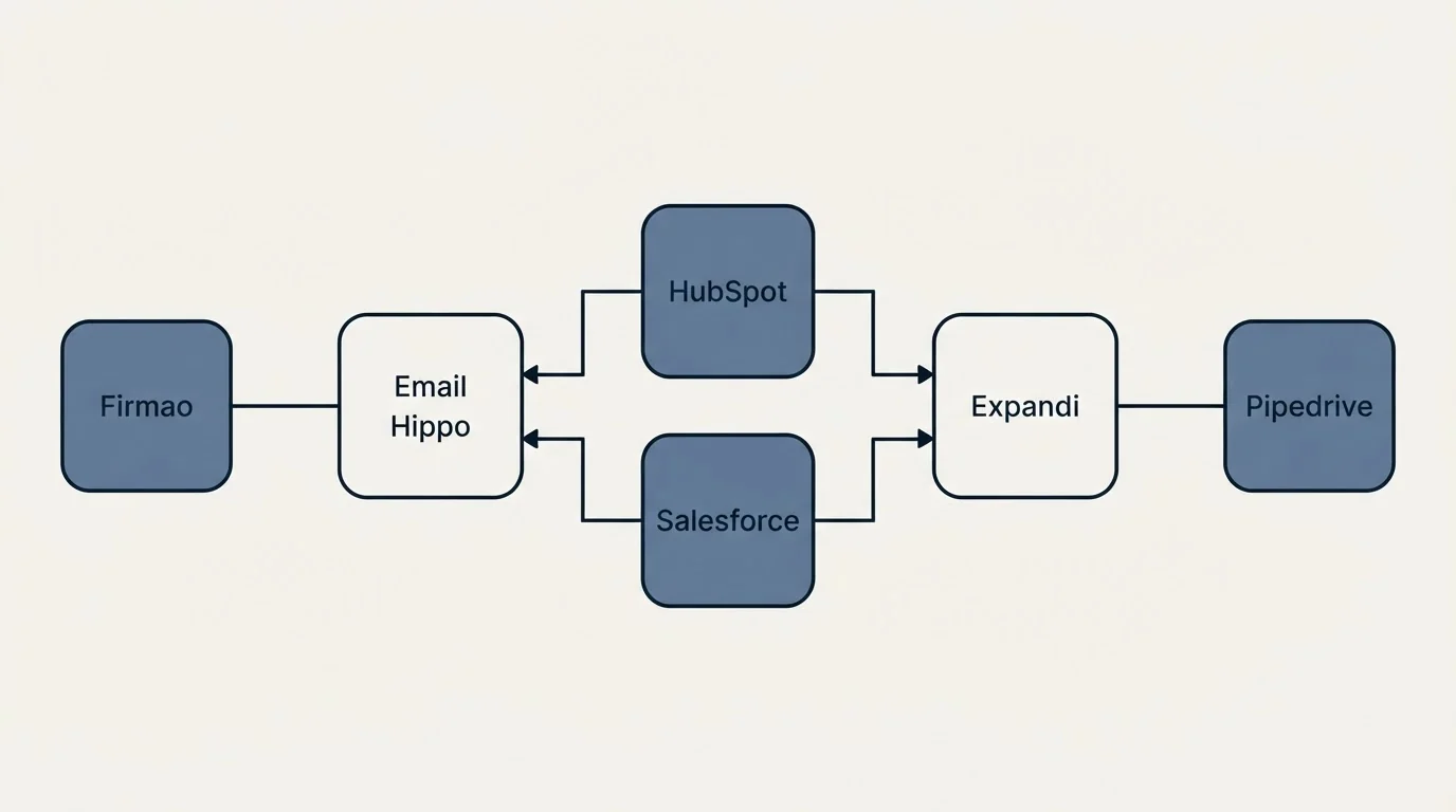 Integration flow: Integration Ecosystem (Email Hippo, Expandi, HubSpot, Salesforce)