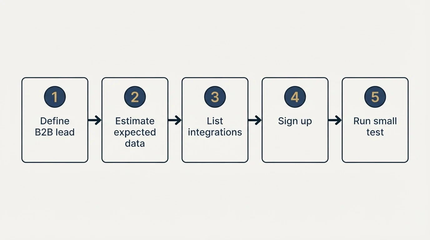 Step sequence: Getting Started Checklist (Define B2B lead, Estimate expected data, List integrations, Sign up)