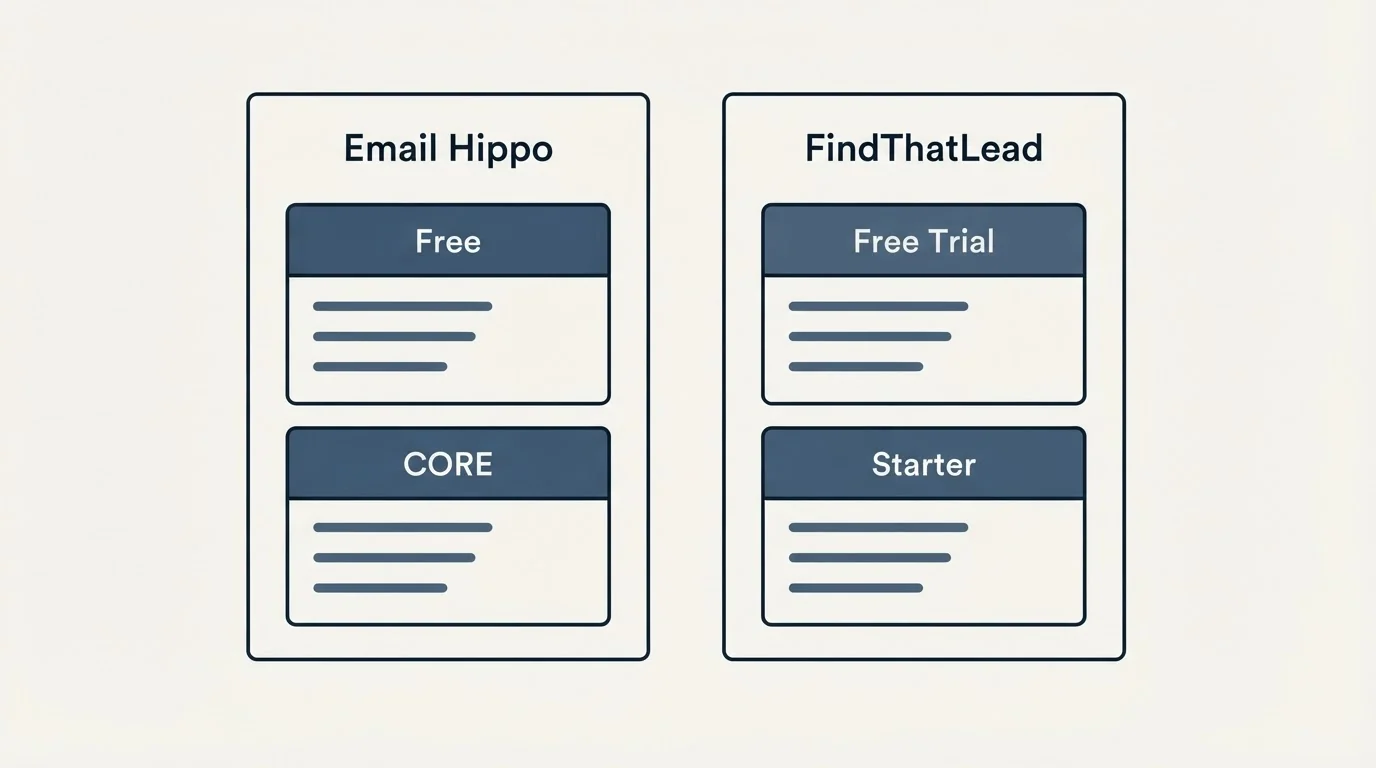 Pricing panels: Pricing Comparison (Email Hippo, FindThatLead, Free, Free Trial)
