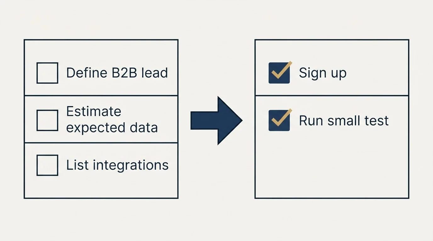 Before-and-after steps: Getting Started Checklist (Define B2B lead, Estimate expected data, List integrations, Sign up)