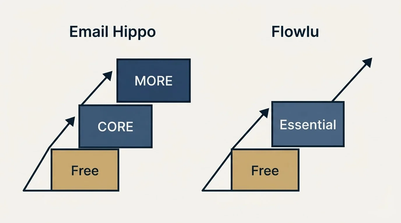 Pricing ladder: Pricing Comparison (Email Hippo, Flowlu, Free, CORE)