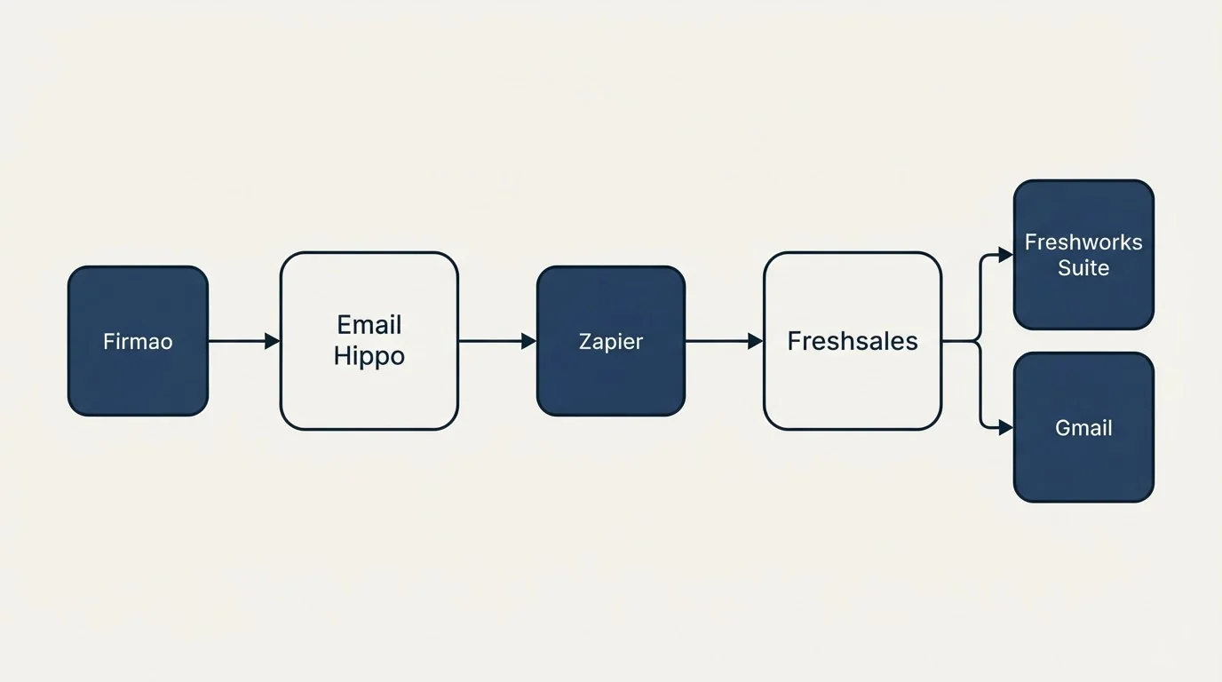 Integration flow: Integration Ecosystem (Email Hippo, Freshsales, Zapier, Freshworks Suite)