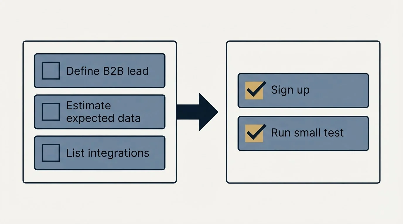 Before-and-after steps: Getting Started Checklist (Define B2B lead, Estimate expected data, List integrations, Sign up)