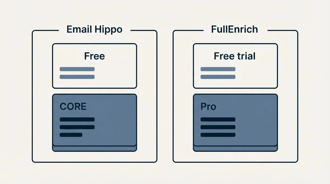 Pricing panels: Pricing Comparison (Email Hippo, FullEnrich, Free, Free trial)