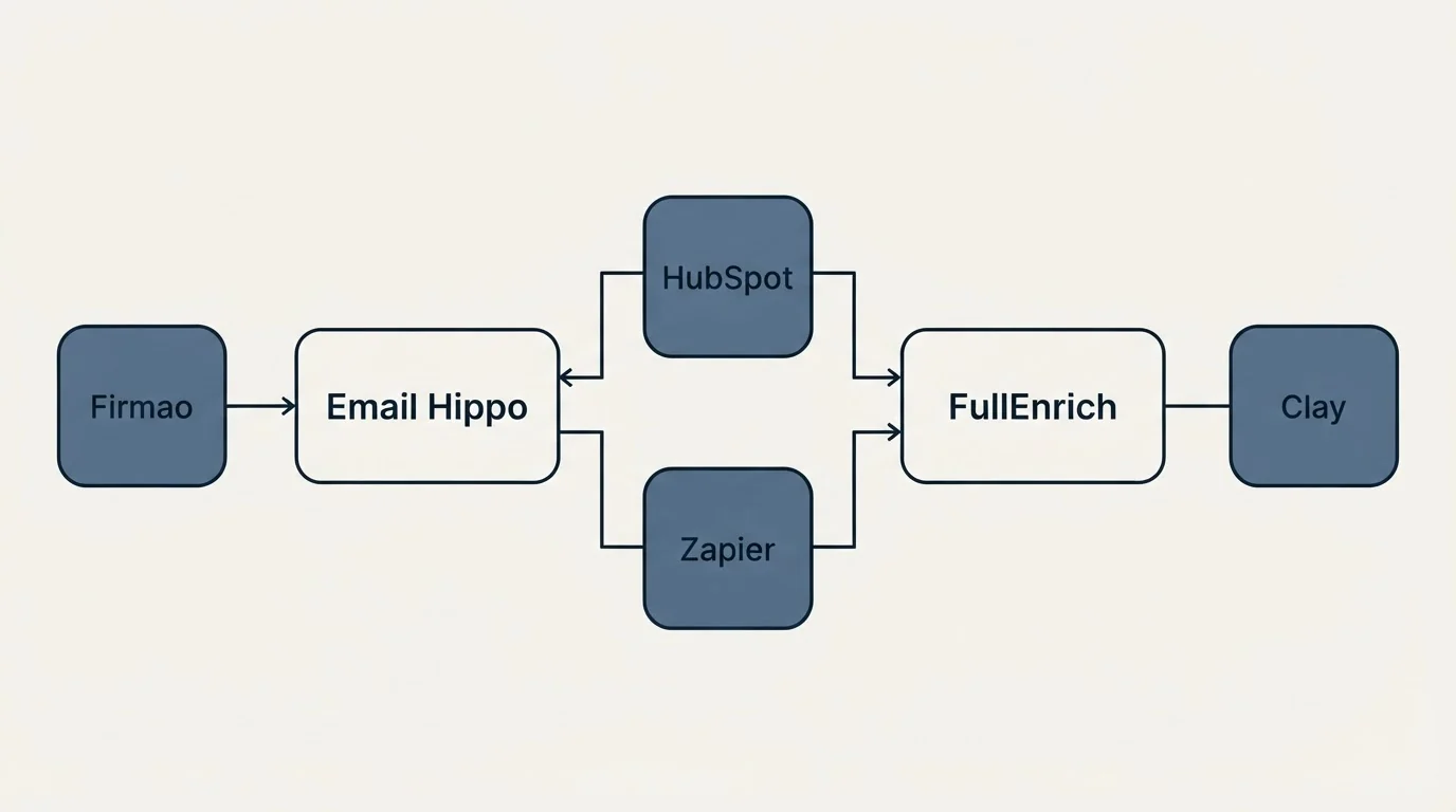 Integration flow: Integration Ecosystem (Email Hippo, FullEnrich, HubSpot, Zapier)