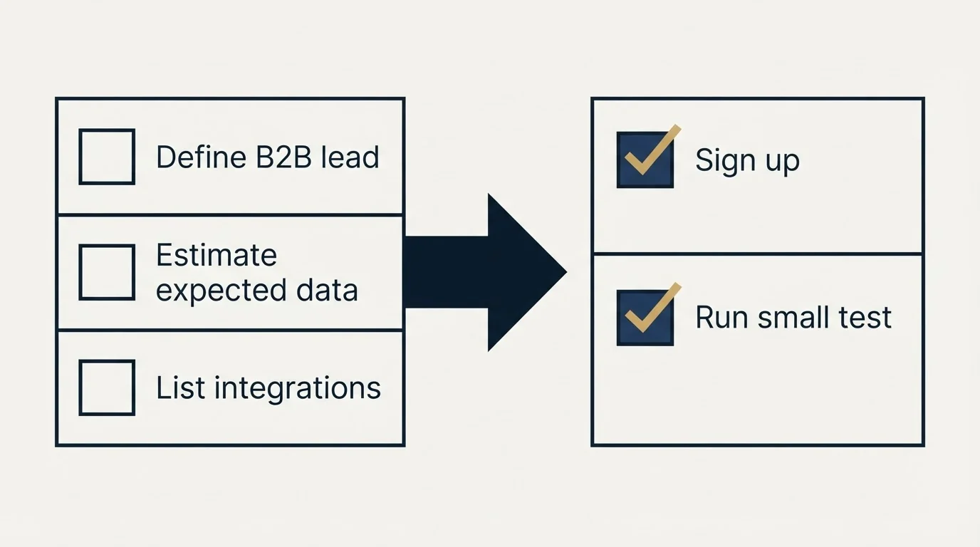 Before-and-after steps: Getting Started Checklist (Define B2B lead, Estimate expected data, List integrations, Sign up)