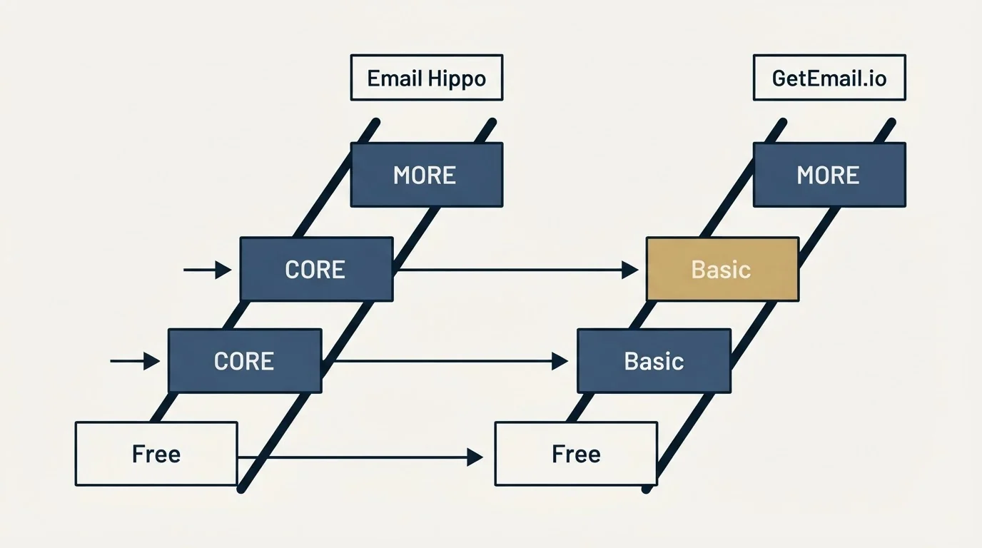 Pricing ladder: Pricing Comparison (Email Hippo, GetEmail.io, Free, CORE)
