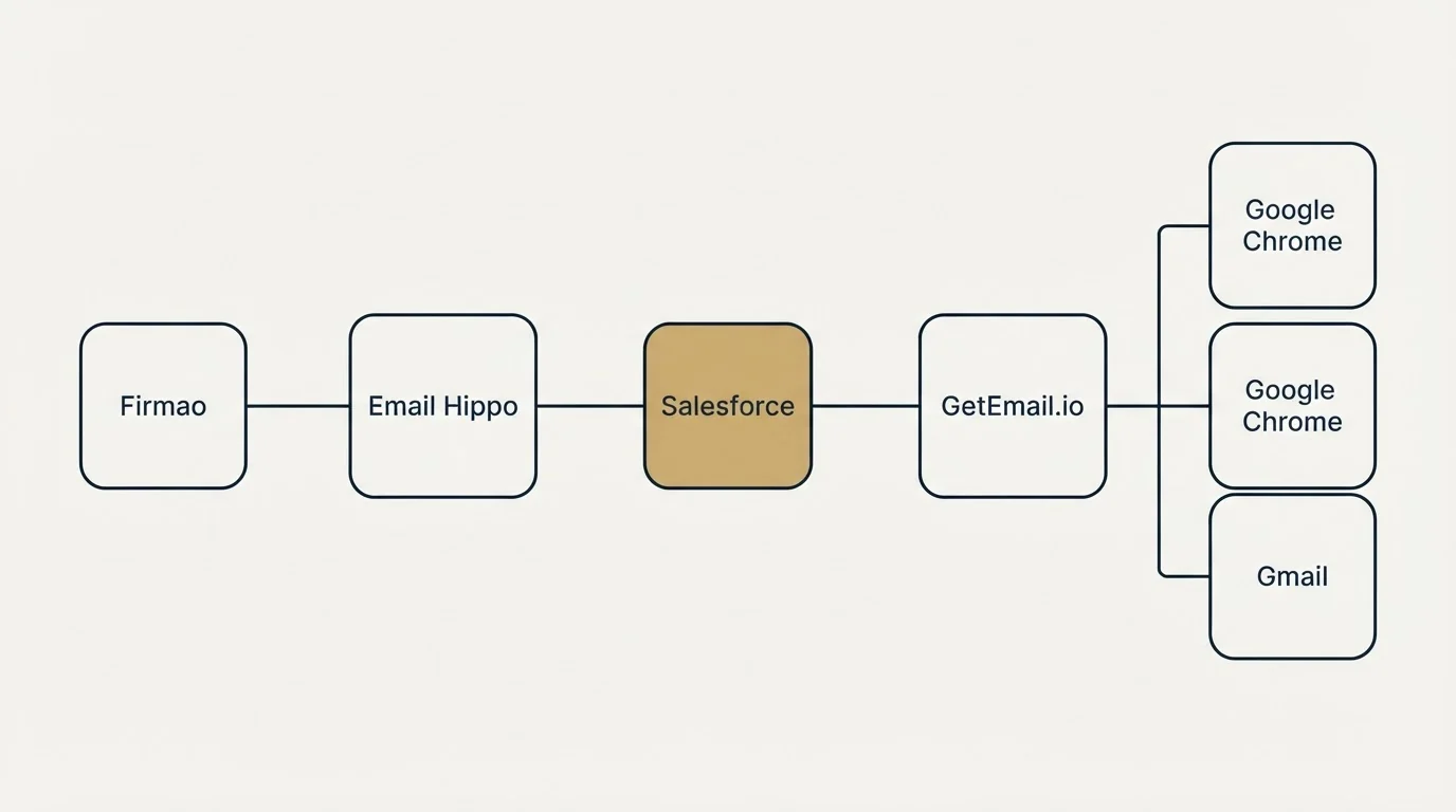 Integration flow: Integration Ecosystem (Email Hippo, GetEmail.io, Salesforce, Google Chrome)