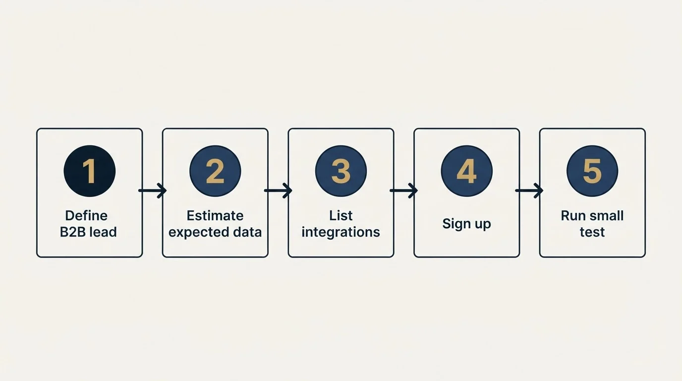 Step sequence: Getting Started Checklist (Define B2B lead, Estimate expected data, List integrations, Sign up)