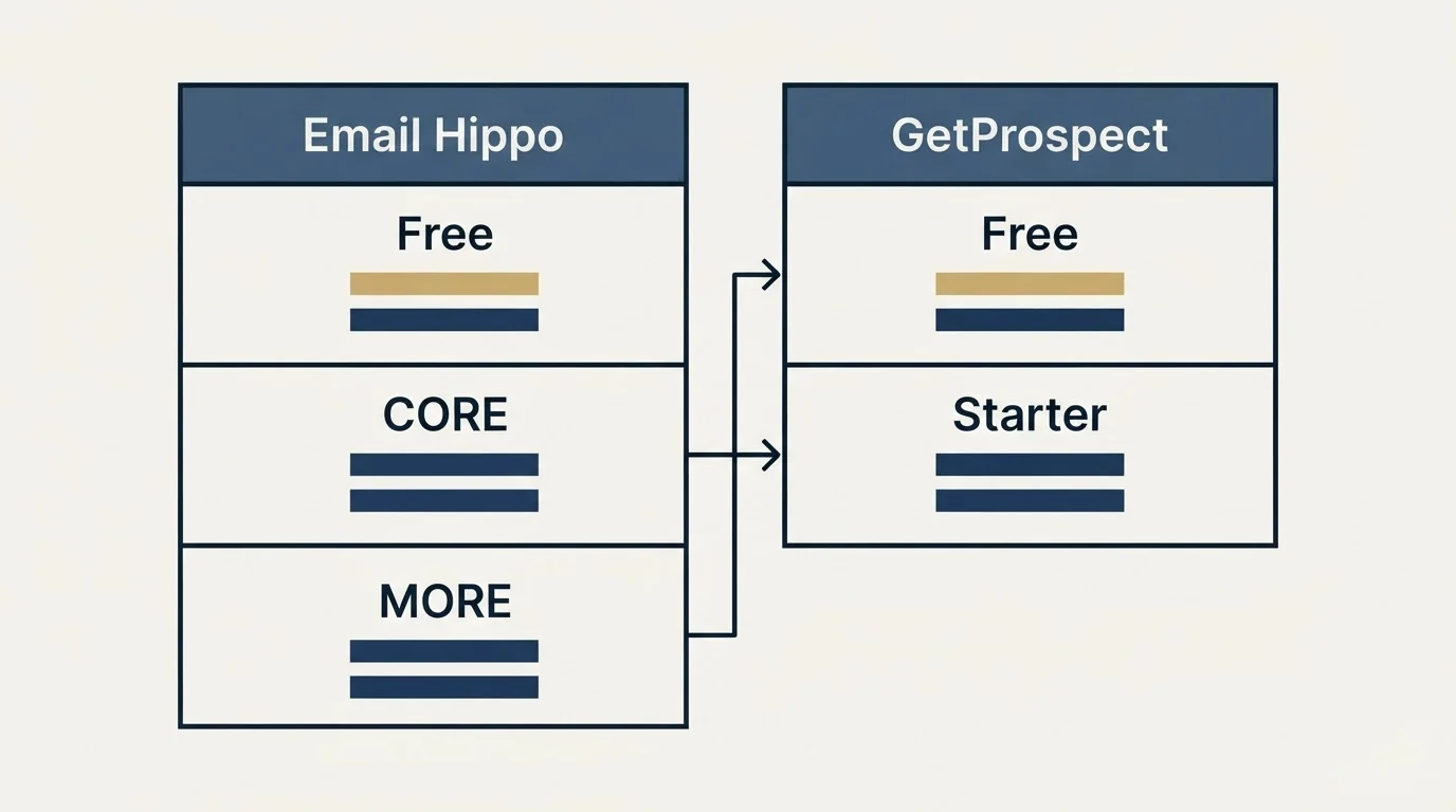 Pricing table: Pricing Comparison (Email Hippo, GetProspect, Free, CORE)