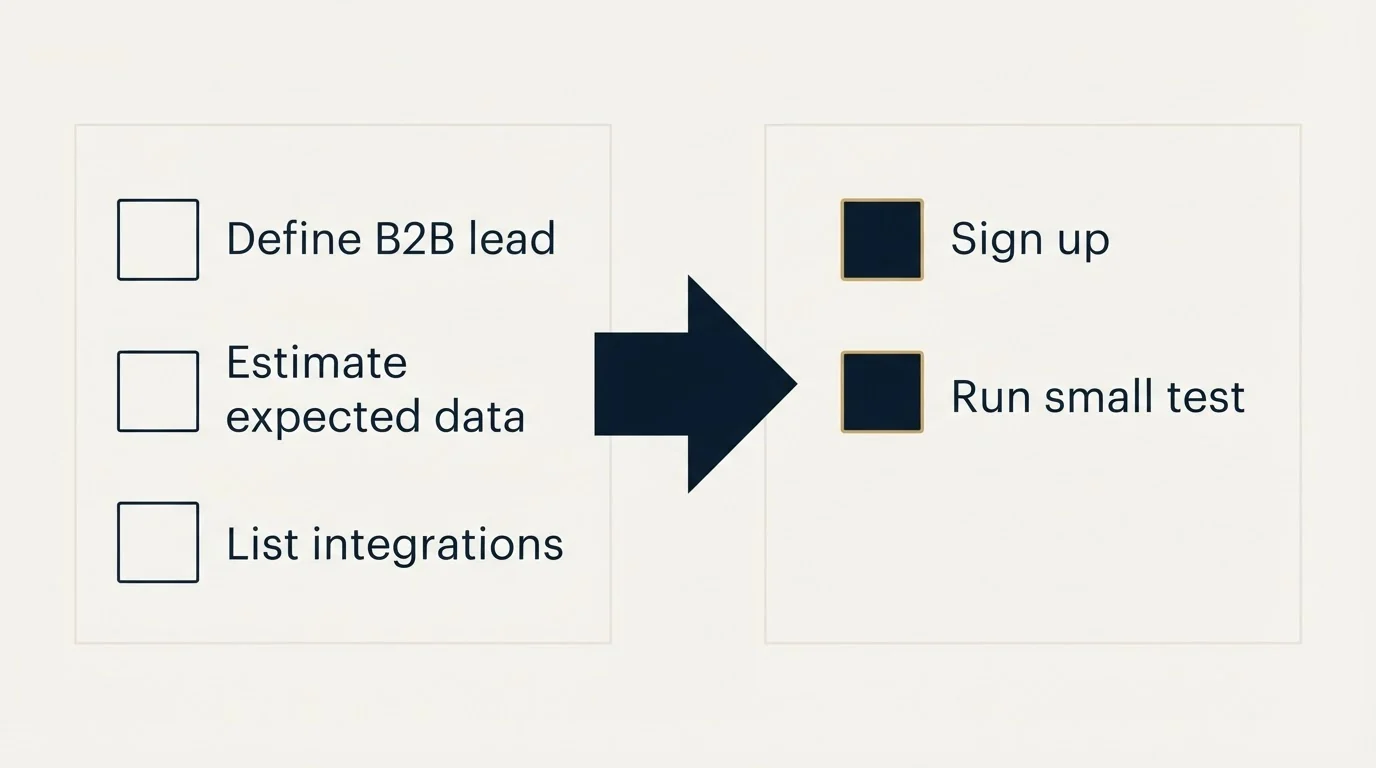 Before-and-after steps: Getting Started Checklist (Define B2B lead, Estimate expected data, List integrations, Sign up)