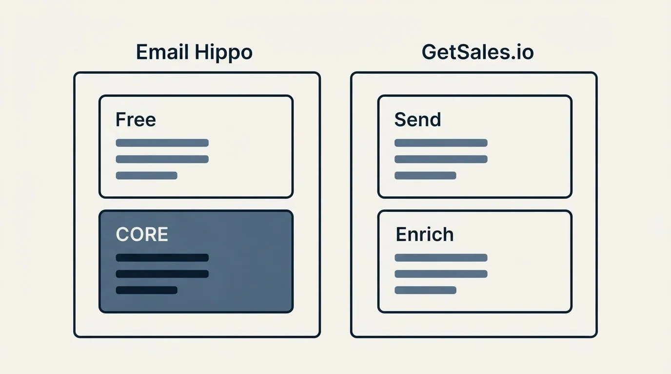 Pricing panels: Pricing Comparison (Email Hippo, GetSales.io, Free, Send)