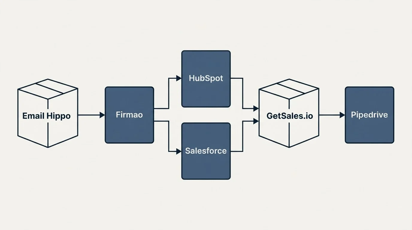 Integration flow: Integration Ecosystem (Email Hippo, GetSales.io, HubSpot, Salesforce)