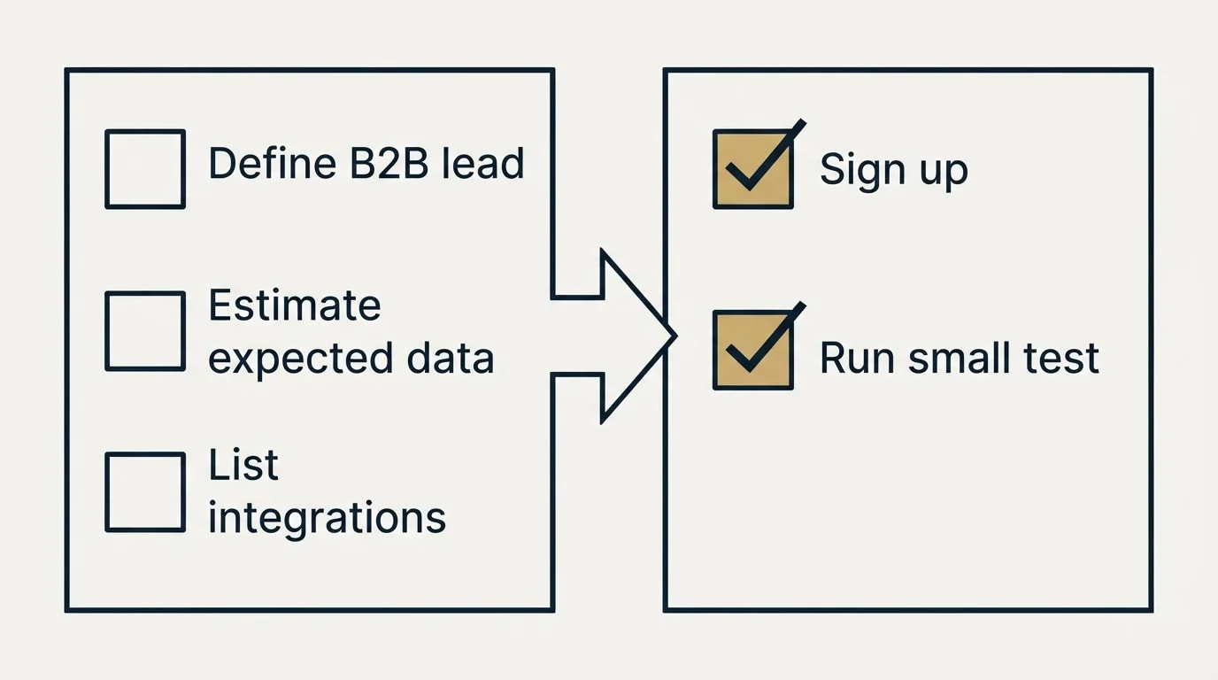 Before-and-after steps: Getting Started Checklist (Define B2B lead, Estimate expected data, List integrations, Sign up)