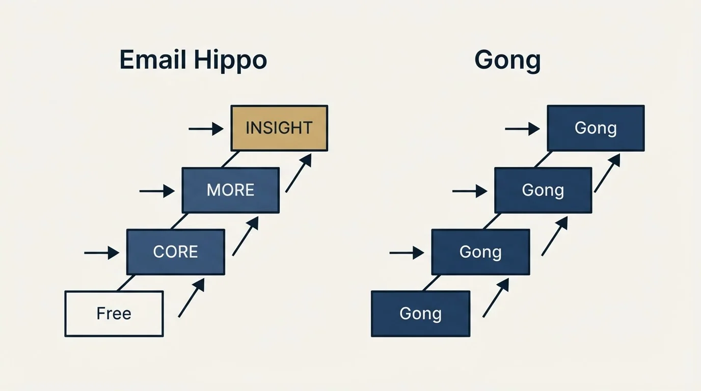 Pricing ladder: Pricing Comparison (Email Hippo, Gong, Free, CORE)
