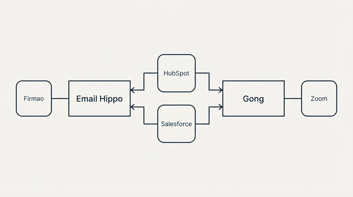 Integration schematic: Integration Ecosystem (Email Hippo, Gong, HubSpot, Salesforce)
