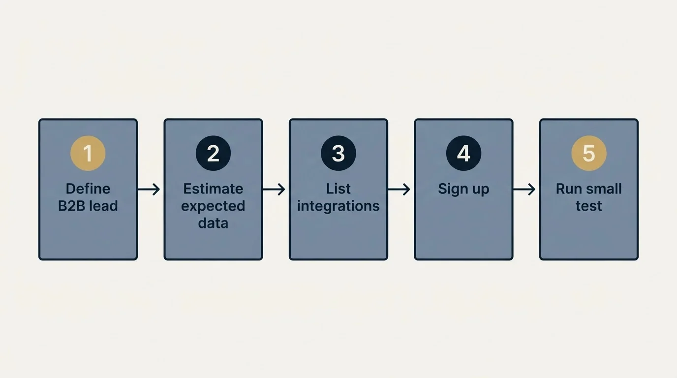 Step sequence: Getting Started Checklist (Define B2B lead, Estimate expected data, List integrations, Sign up)
