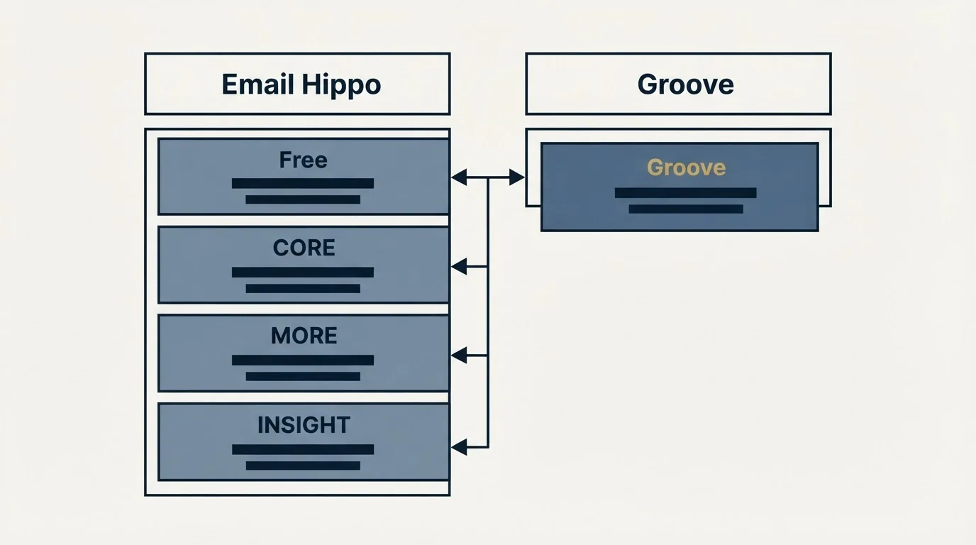 Pricing table: Pricing Comparison (Email Hippo, Groove, Free, CORE)