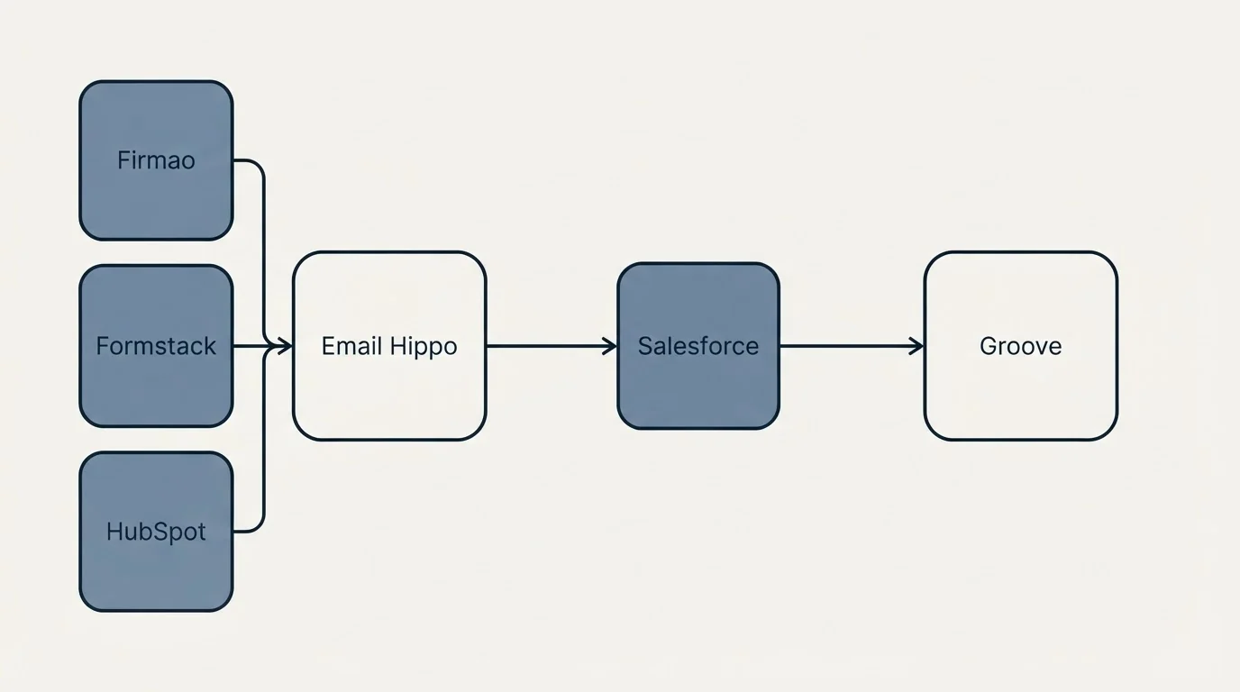 Integration schematic: Integration Ecosystem (Email Hippo, Groove, Salesforce, Firmao)
