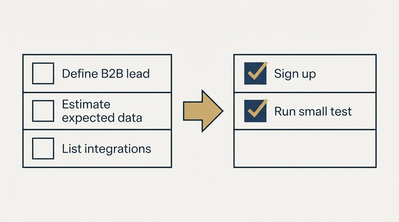 Before-and-after steps: Getting Started Checklist (Define B2B lead, Estimate expected data, List integrations, Sign up)
