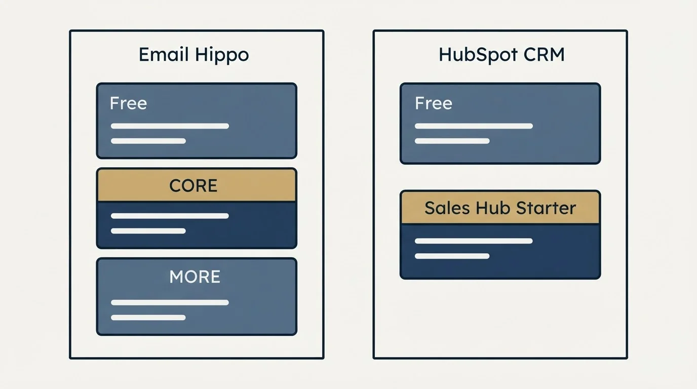 Pricing panels: Pricing Comparison (Email Hippo, HubSpot CRM, Free, CORE)