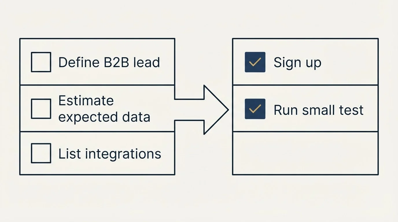 Before-and-after steps: Getting Started Checklist (Define B2B lead, Estimate expected data, List integrations, Sign up)
