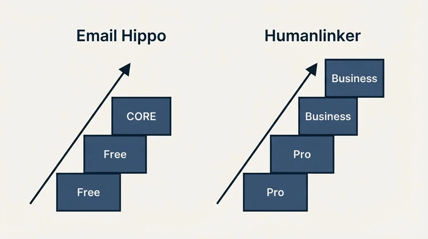 Pricing ladder: Pricing Comparison (Email Hippo, Humanlinker, Free, Pro)